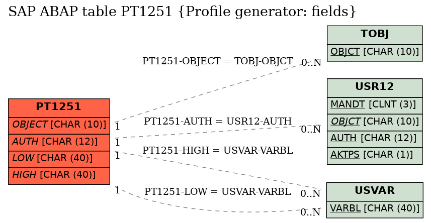 E-R Diagram for table PT1251 (Profile generator: fields)