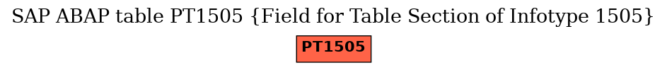 E-R Diagram for table PT1505 (Field for Table Section of Infotype 1505)