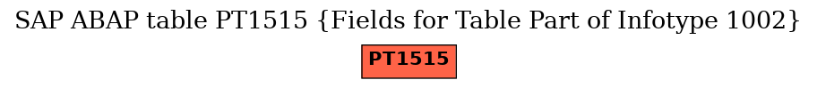 E-R Diagram for table PT1515 (Fields for Table Part of Infotype 1002)