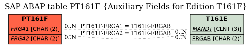 E-R Diagram for table PT161F (Auxiliary Fields for Edition T161F)