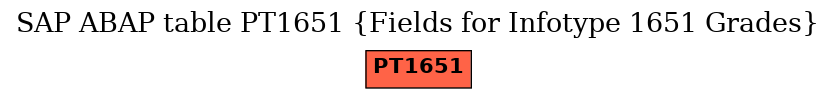 E-R Diagram for table PT1651 (Fields for Infotype 1651 Grades)