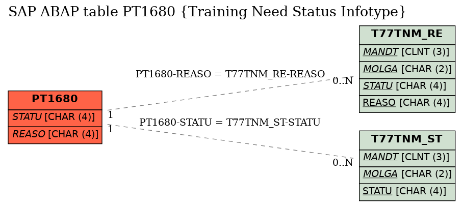 E-R Diagram for table PT1680 (Training Need Status Infotype)