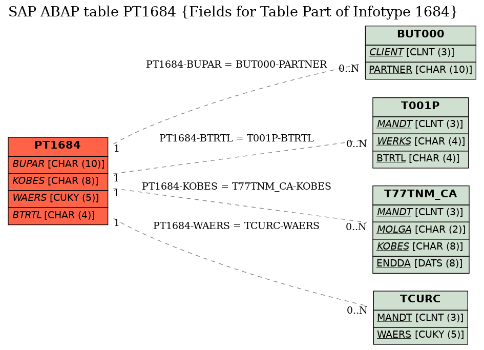 E-R Diagram for table PT1684 (Fields for Table Part of Infotype 1684)