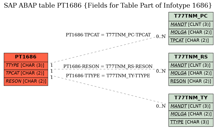 E-R Diagram for table PT1686 (Fields for Table Part of Infotype 1686)