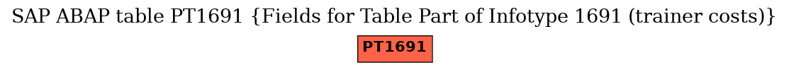 E-R Diagram for table PT1691 (Fields for Table Part of Infotype 1691 (trainer costs))