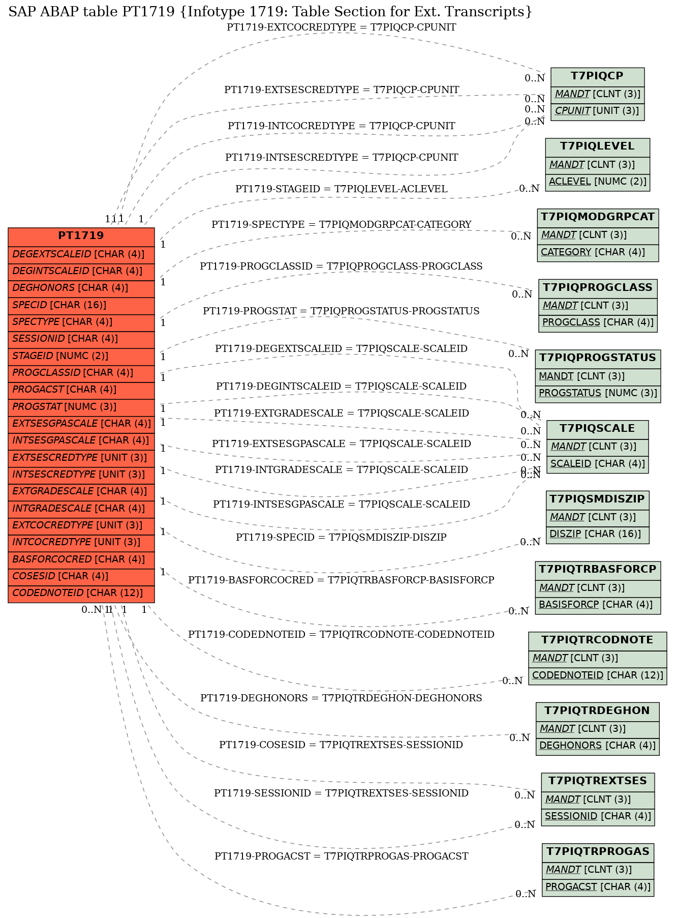 E-R Diagram for table PT1719 (Infotype 1719: Table Section for Ext. Transcripts)