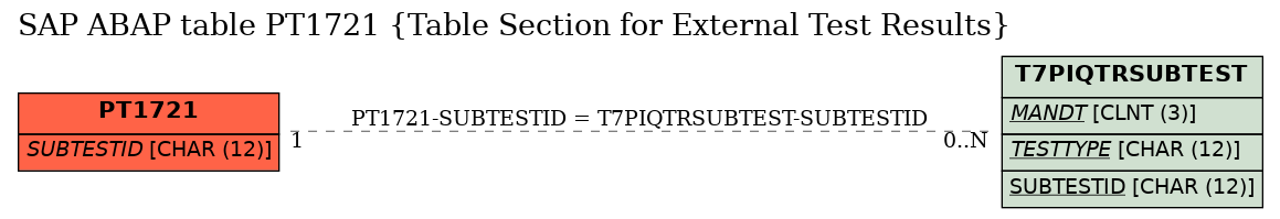 E-R Diagram for table PT1721 (Table Section for External Test Results)