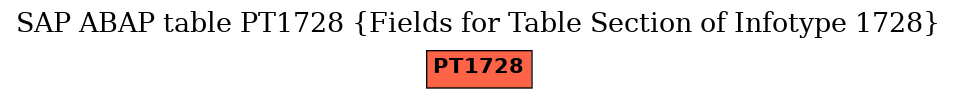 E-R Diagram for table PT1728 (Fields for Table Section of Infotype 1728)