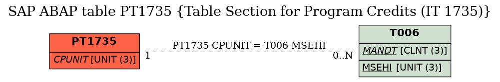 E-R Diagram for table PT1735 (Table Section for Program Credits (IT 1735))