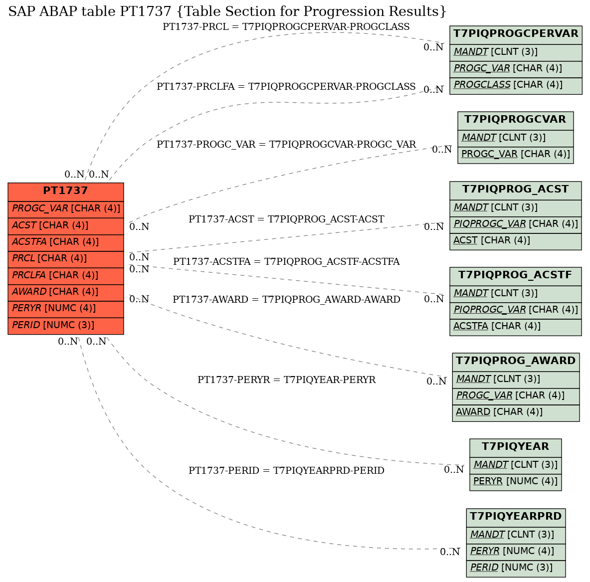 E-R Diagram for table PT1737 (Table Section for Progression Results)