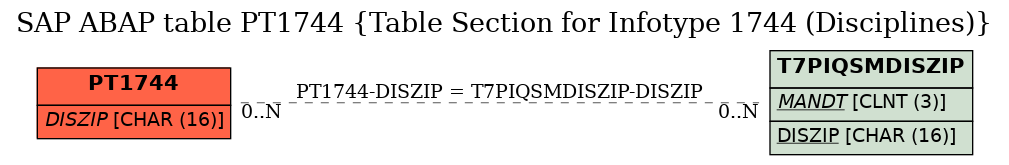 E-R Diagram for table PT1744 (Table Section for Infotype 1744 (Disciplines))