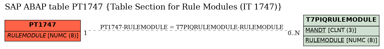 E-R Diagram for table PT1747 (Table Section for Rule Modules (IT 1747))