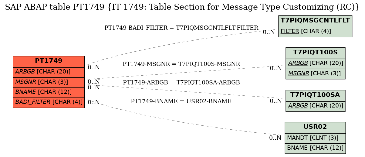 E-R Diagram for table PT1749 (IT 1749: Table Section for Message Type Customizing (RC))