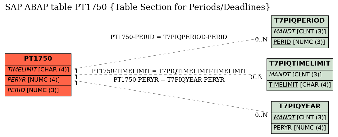 E-R Diagram for table PT1750 (Table Section for Periods/Deadlines)