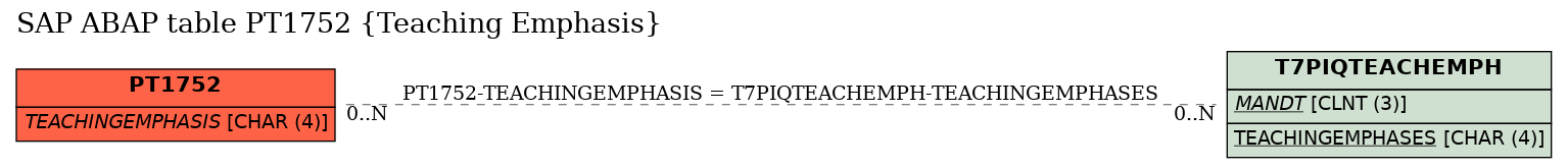 E-R Diagram for table PT1752 (Teaching Emphasis)