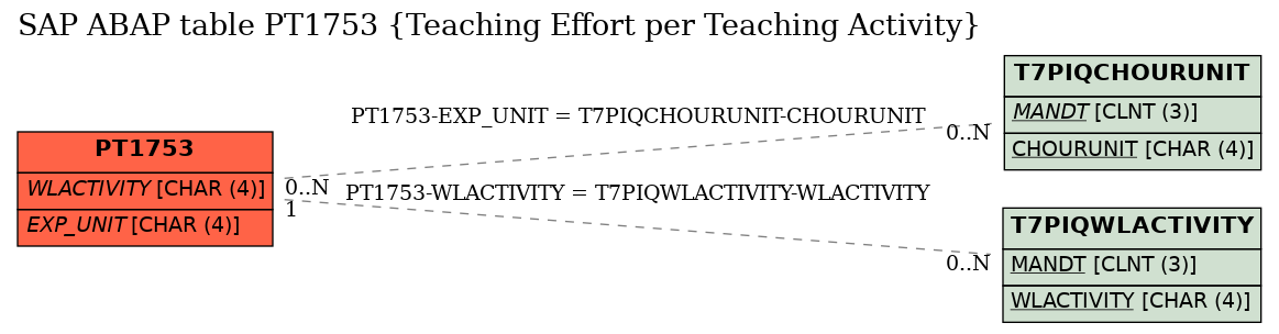 E-R Diagram for table PT1753 (Teaching Effort per Teaching Activity)
