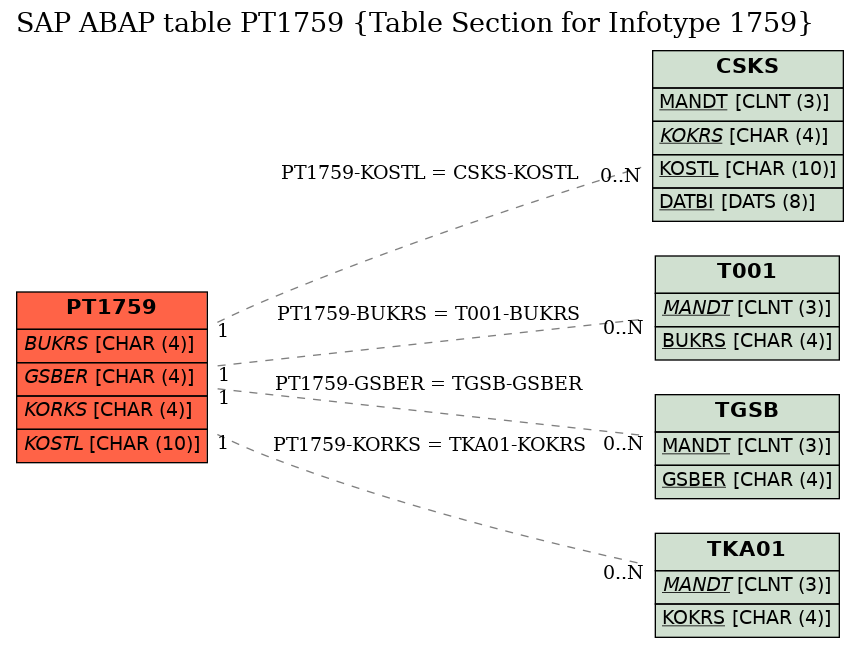 E-R Diagram for table PT1759 (Table Section for Infotype 1759)