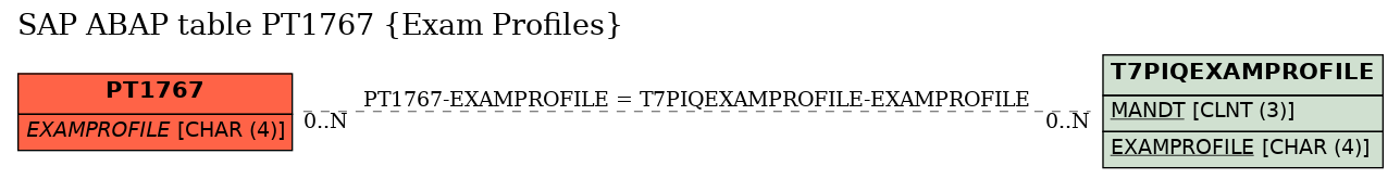 E-R Diagram for table PT1767 (Exam Profiles)