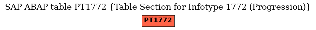 E-R Diagram for table PT1772 (Table Section for Infotype 1772 (Progression))