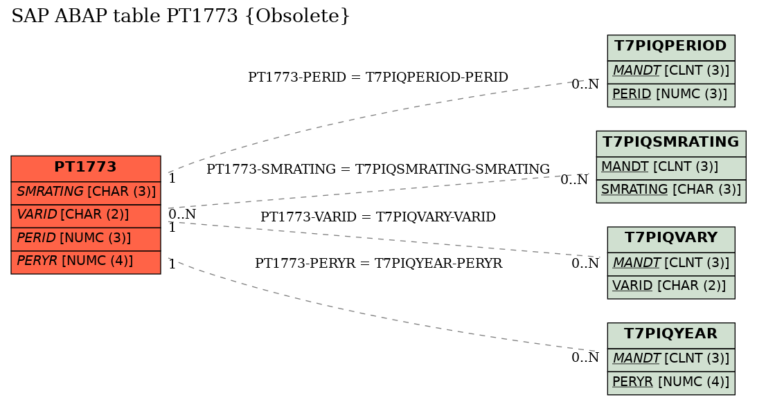 E-R Diagram for table PT1773 (Obsolete)