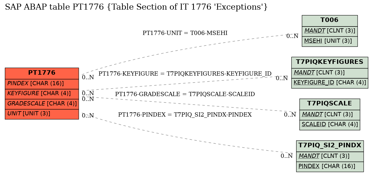 E-R Diagram for table PT1776 (Table Section of IT 1776 
