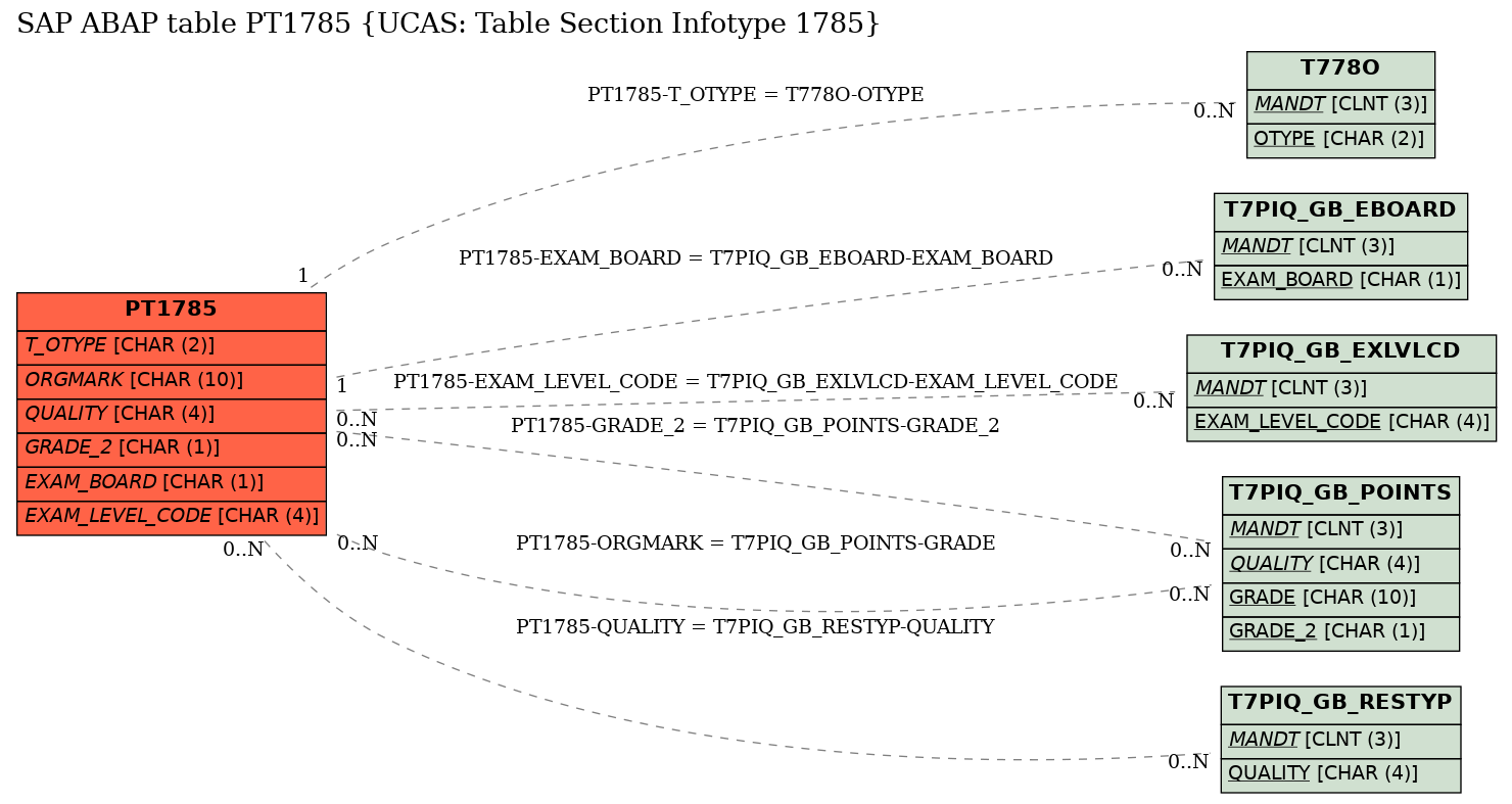 E-R Diagram for table PT1785 (UCAS: Table Section Infotype 1785)