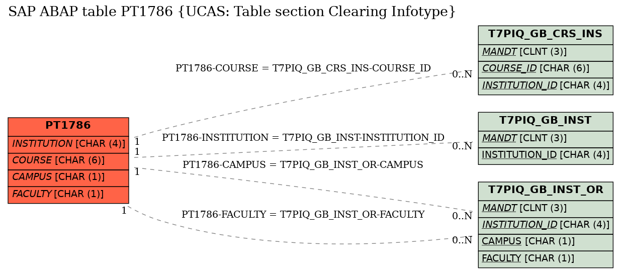 E-R Diagram for table PT1786 (UCAS: Table section Clearing Infotype)