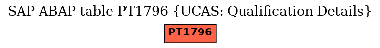 E-R Diagram for table PT1796 (UCAS: Qualification Details)