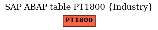 E-R Diagram for table PT1800 (Industry)