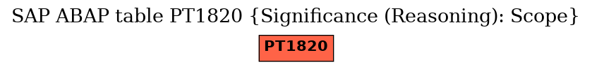 E-R Diagram for table PT1820 (Significance (Reasoning): Scope)