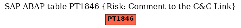 E-R Diagram for table PT1846 (Risk: Comment to the C&C Link)