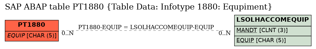 E-R Diagram for table PT1880 (Table Data: Infotype 1880: Equpiment)