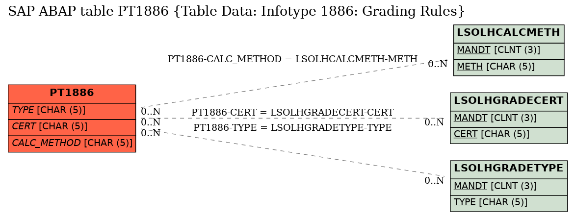 E-R Diagram for table PT1886 (Table Data: Infotype 1886: Grading Rules)