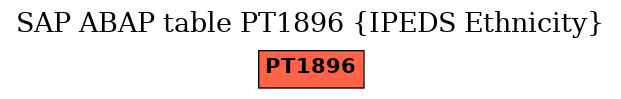 E-R Diagram for table PT1896 (IPEDS Ethnicity)