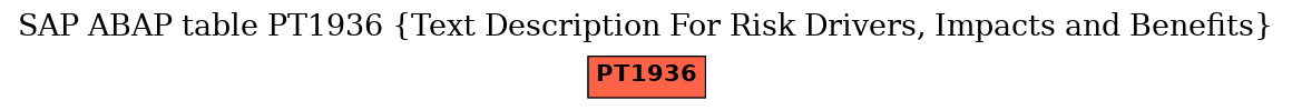 E-R Diagram for table PT1936 (Text Description For Risk Drivers, Impacts and Benefits)