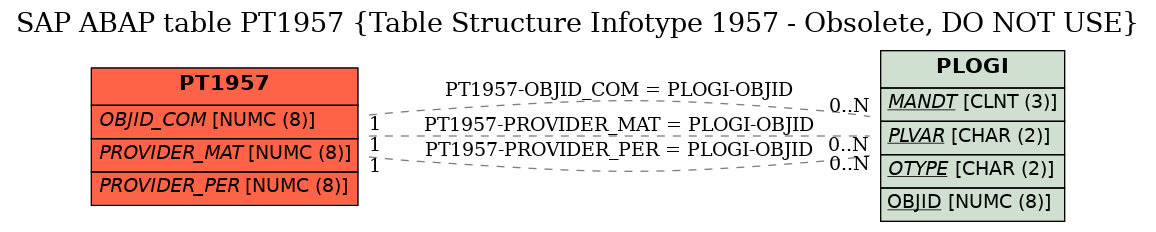 E-R Diagram for table PT1957 (Table Structure Infotype 1957 - Obsolete, DO NOT USE)