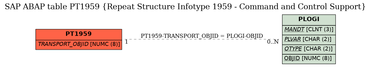 E-R Diagram for table PT1959 (Repeat Structure Infotype 1959 - Command and Control Support)