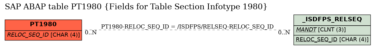 E-R Diagram for table PT1980 (Fields for Table Section Infotype 1980)