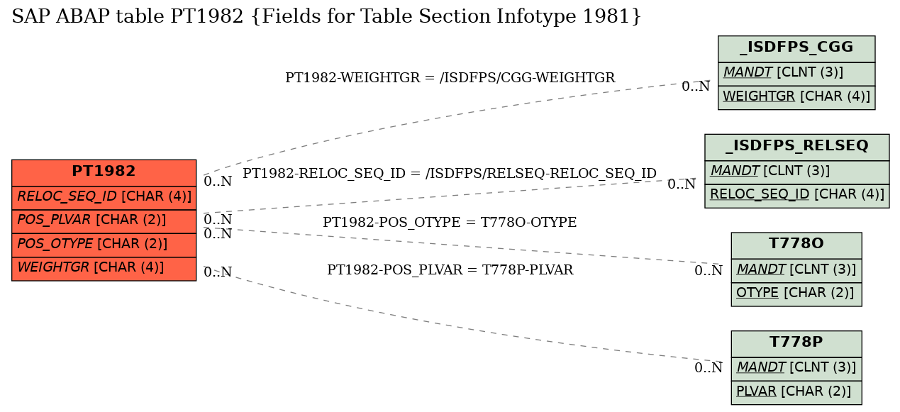 E-R Diagram for table PT1982 (Fields for Table Section Infotype 1981)