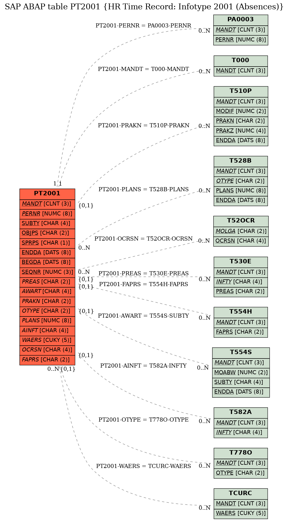 E-R Diagram for table PT2001 (HR Time Record: Infotype 2001 (Absences))