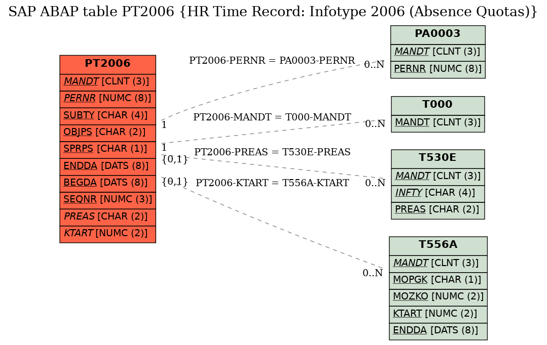 E-R Diagram for table PT2006 (HR Time Record: Infotype 2006 (Absence Quotas))