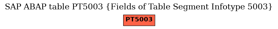 E-R Diagram for table PT5003 (Fields of Table Segment Infotype 5003)