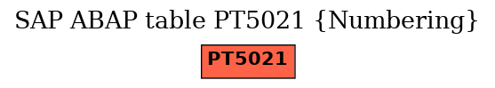 E-R Diagram for table PT5021 (Numbering)