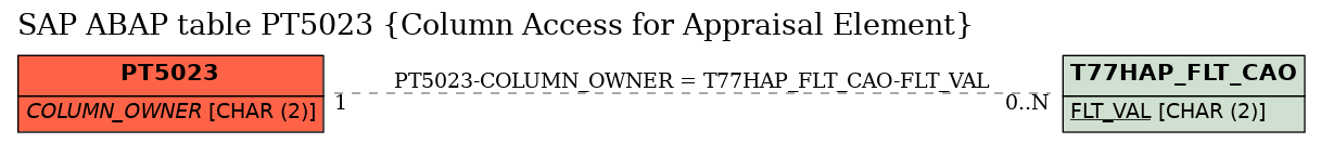 E-R Diagram for table PT5023 (Column Access for Appraisal Element)