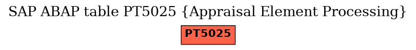 E-R Diagram for table PT5025 (Appraisal Element Processing)