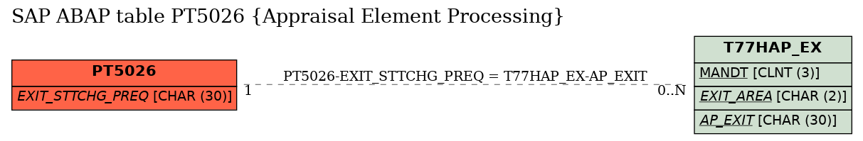 E-R Diagram for table PT5026 (Appraisal Element Processing)