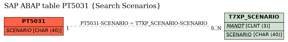 E-R Diagram for table PT5031 (Search Scenarios)