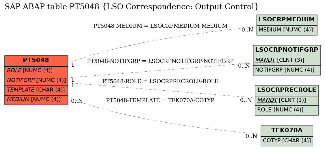E-R Diagram for table PT5048 (LSO Correspondence: Output Control)
