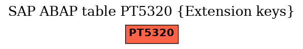 E-R Diagram for table PT5320 (Extension keys)