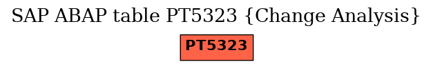 E-R Diagram for table PT5323 (Change Analysis)